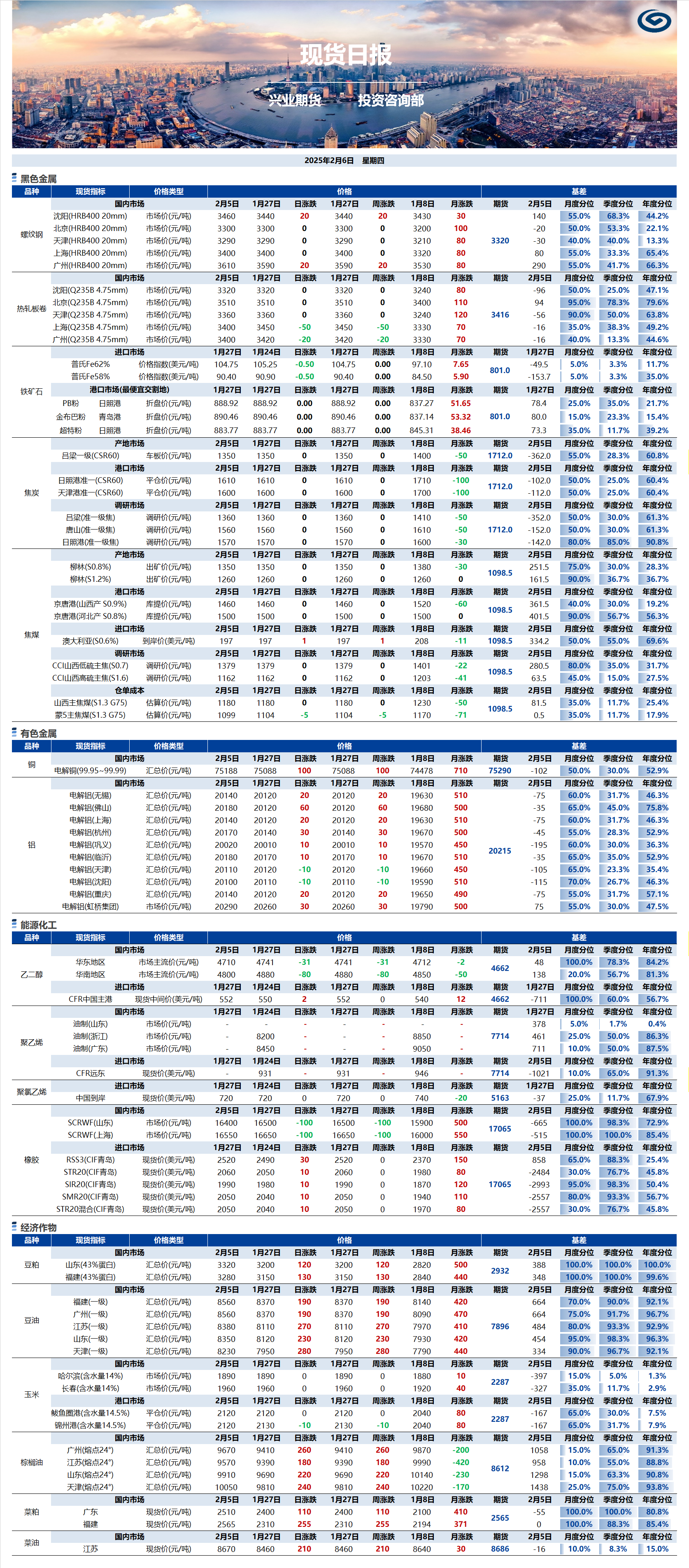 興業(yè)期貨現(xiàn)貨日?qǐng)?bào)-2025.02.06.png